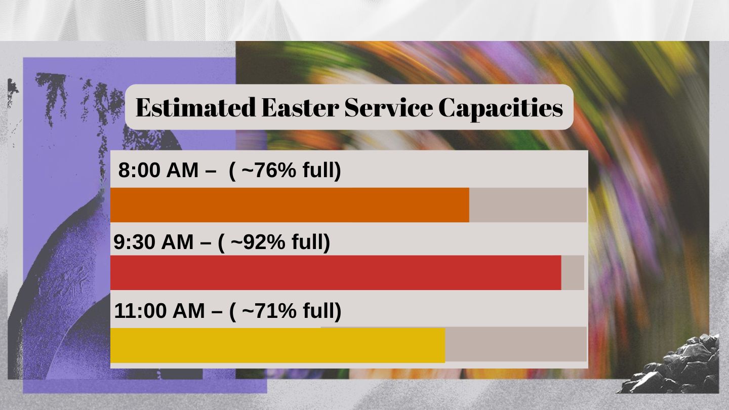 Estimated Service Time Capacities