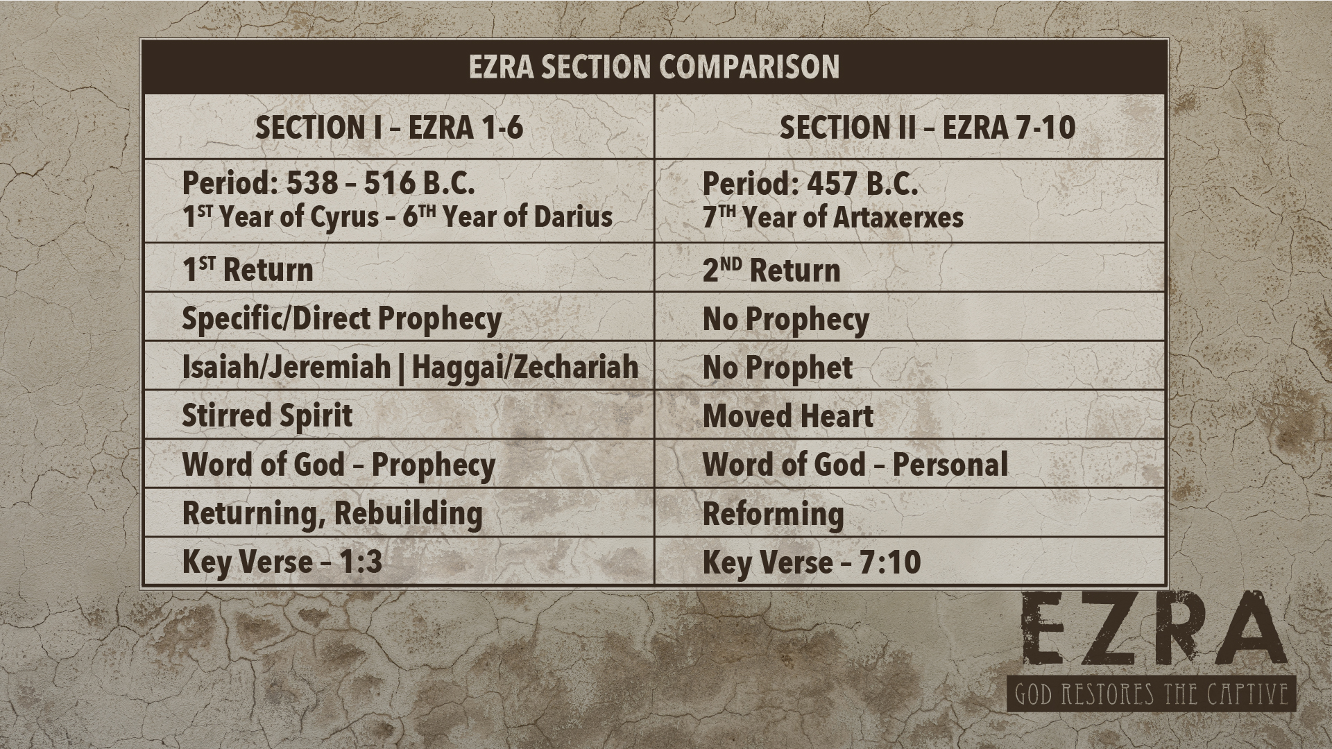 Ezra Section Comparison Table