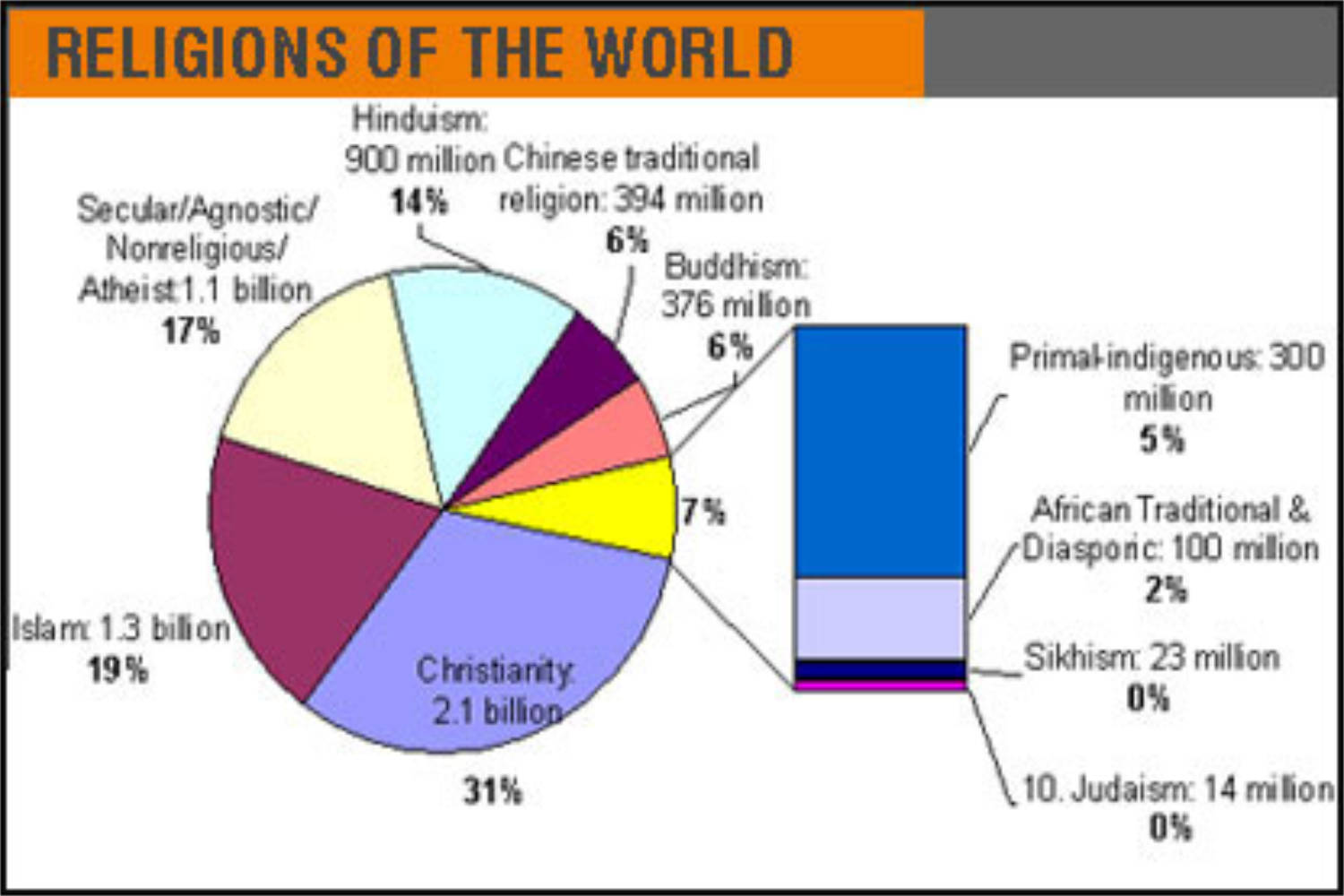 Religions of the World