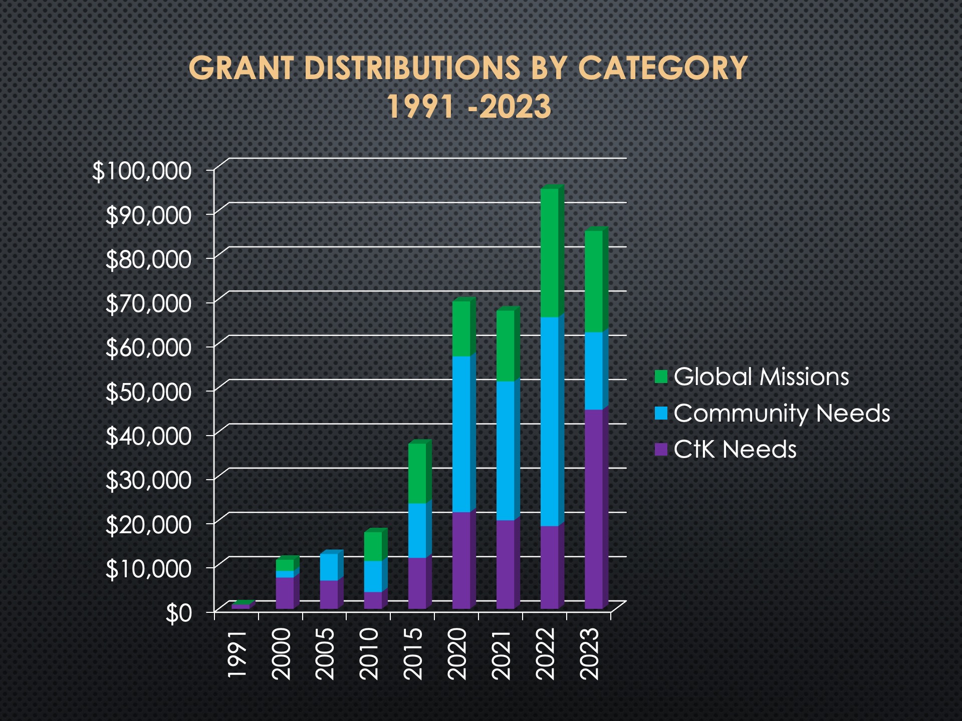 foundation chart