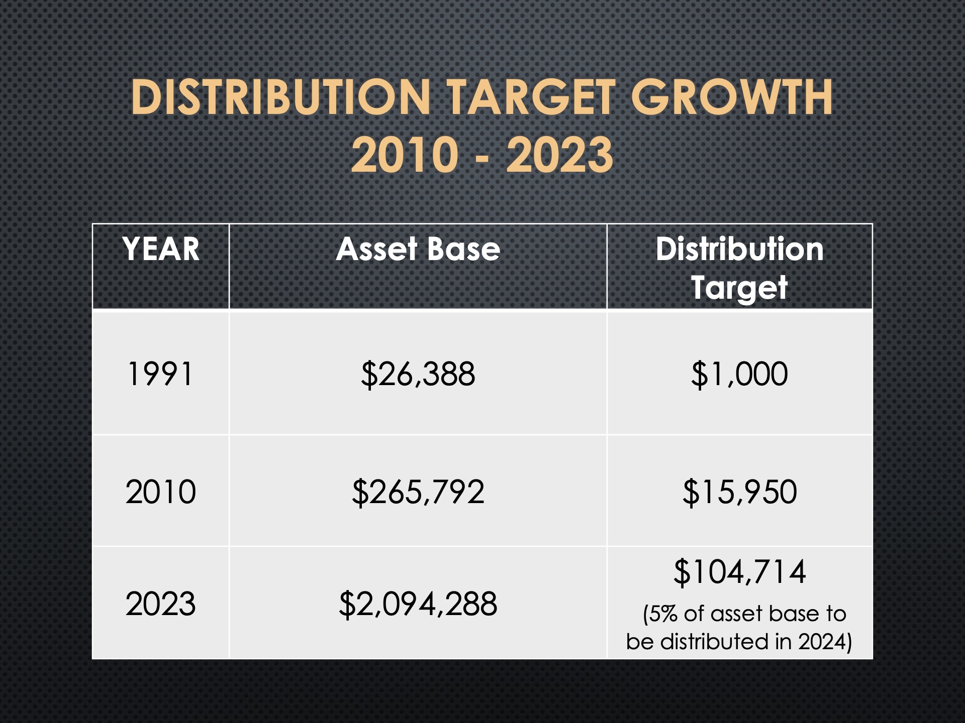 foundation growth