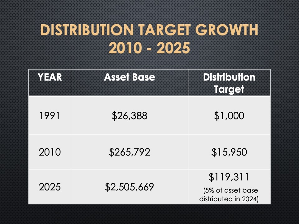 foundation growth