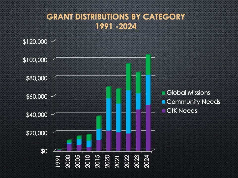 foundation chart
